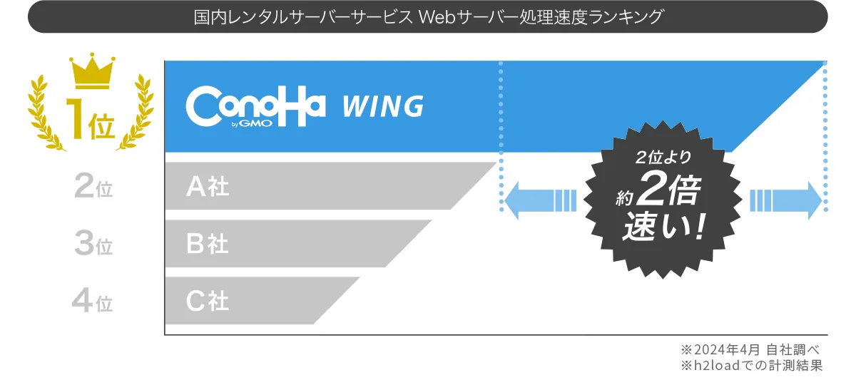 ConoHa WINGのトップページ