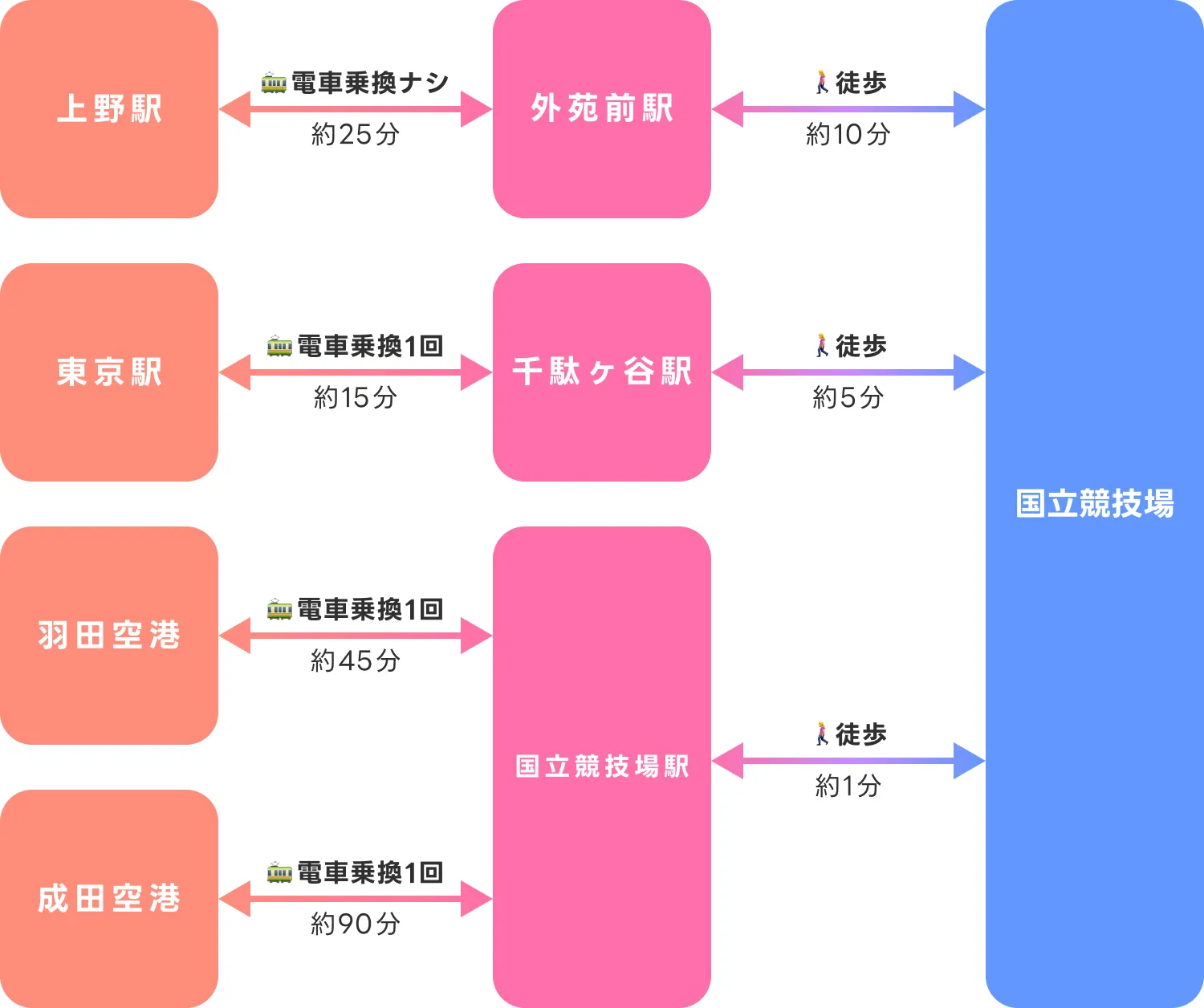 主要交通機関—神宮外苑の周辺駅—国立競技場への交通アクセス