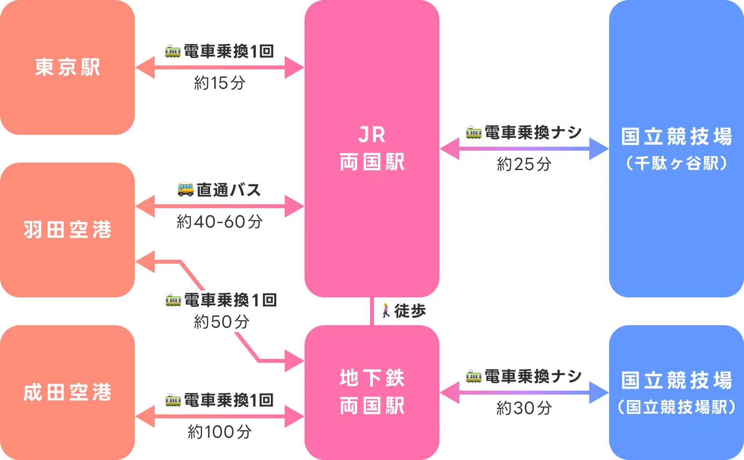 主要交通機関—両国駅周辺—国立競技場への交通アクセス
