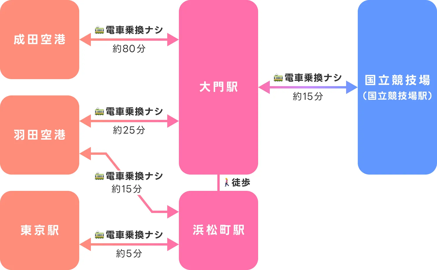 主要交通機関—大門駅／浜松町駅周辺—国立競技場への交通アクセス