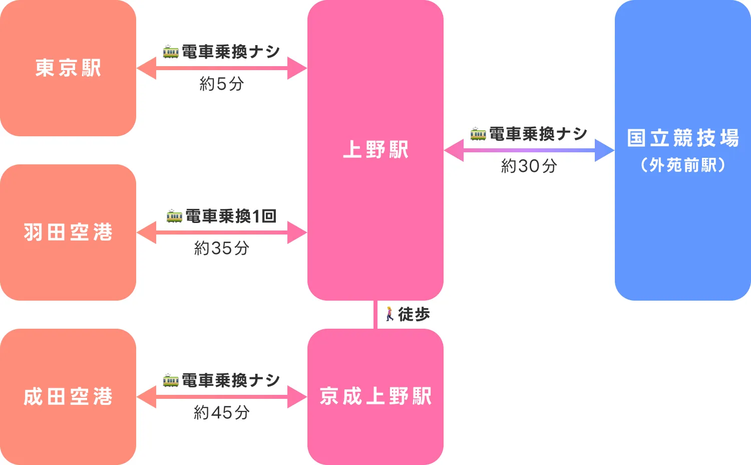主要交通機関—上野駅周辺—国立競技場への交通アクセス