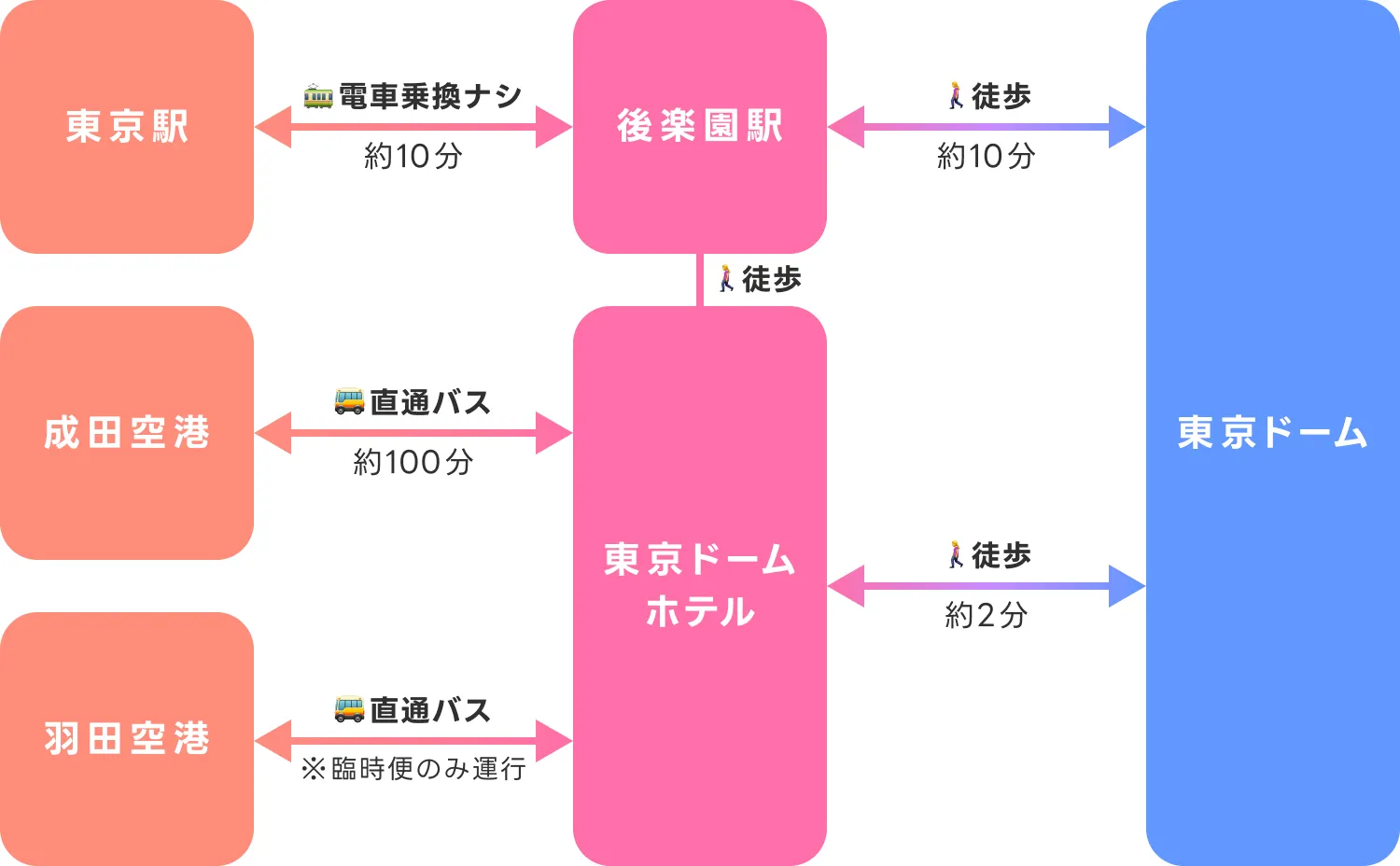 主要交通機関—東京ドーム周辺へのアクセス
