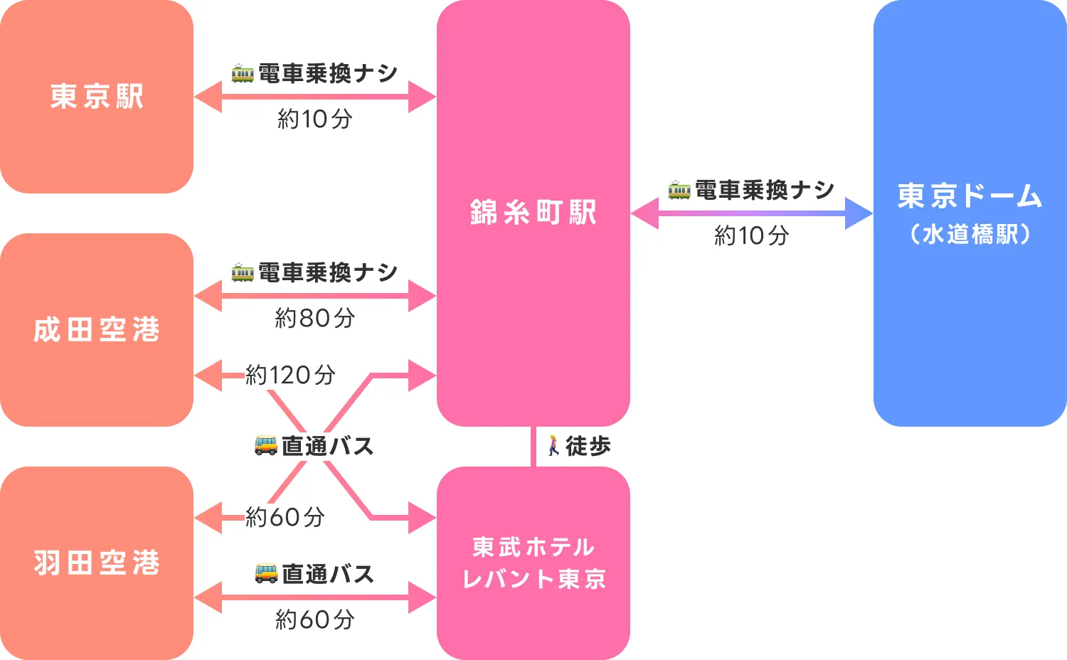 主要交通機関—錦糸町駅周辺—東京ドームへのアクセス