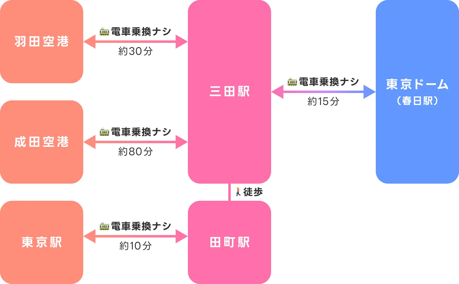 主要交通機関—三田駅／田町駅周辺—東京ドームへのアクセス