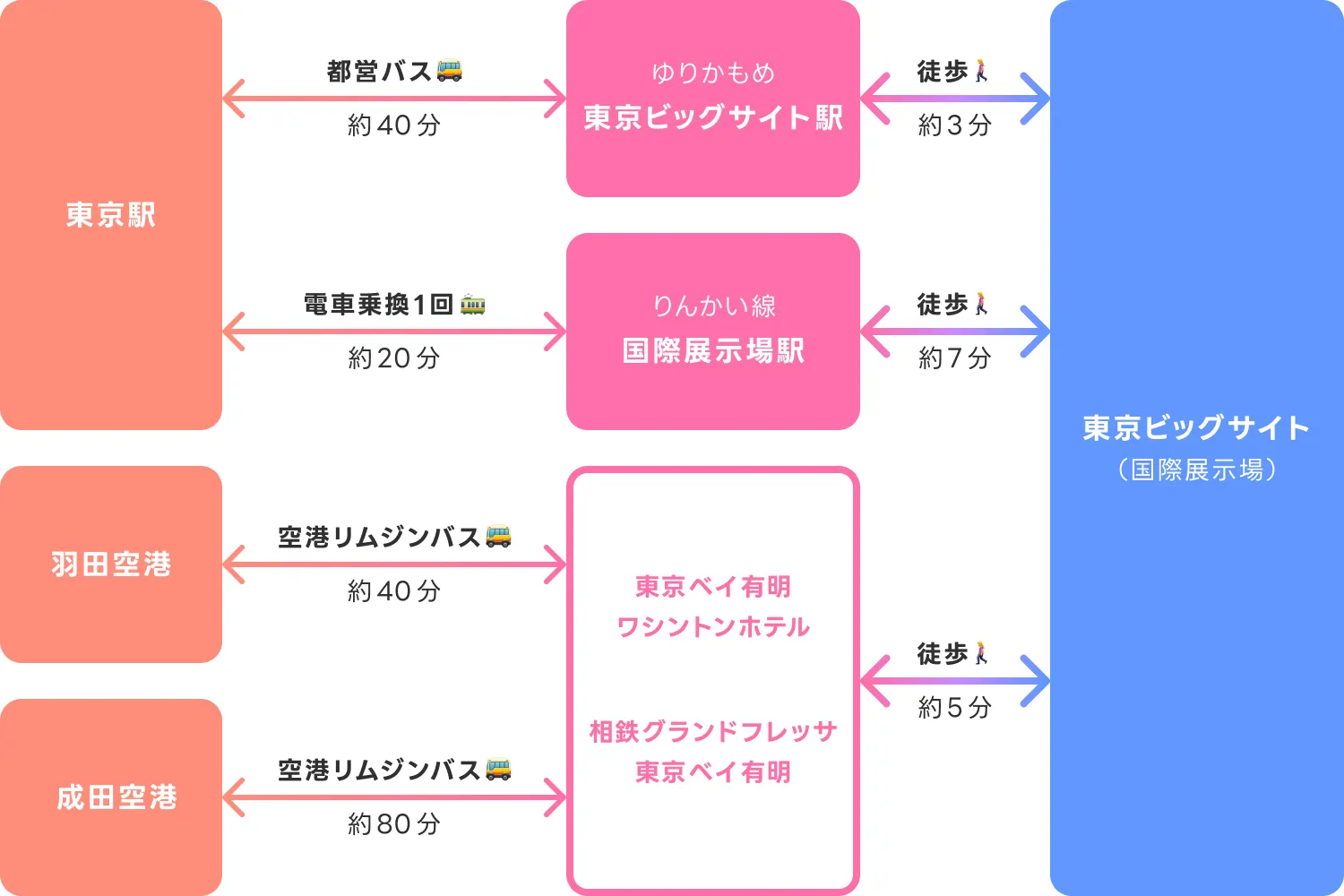 有明エリアからのアクセス