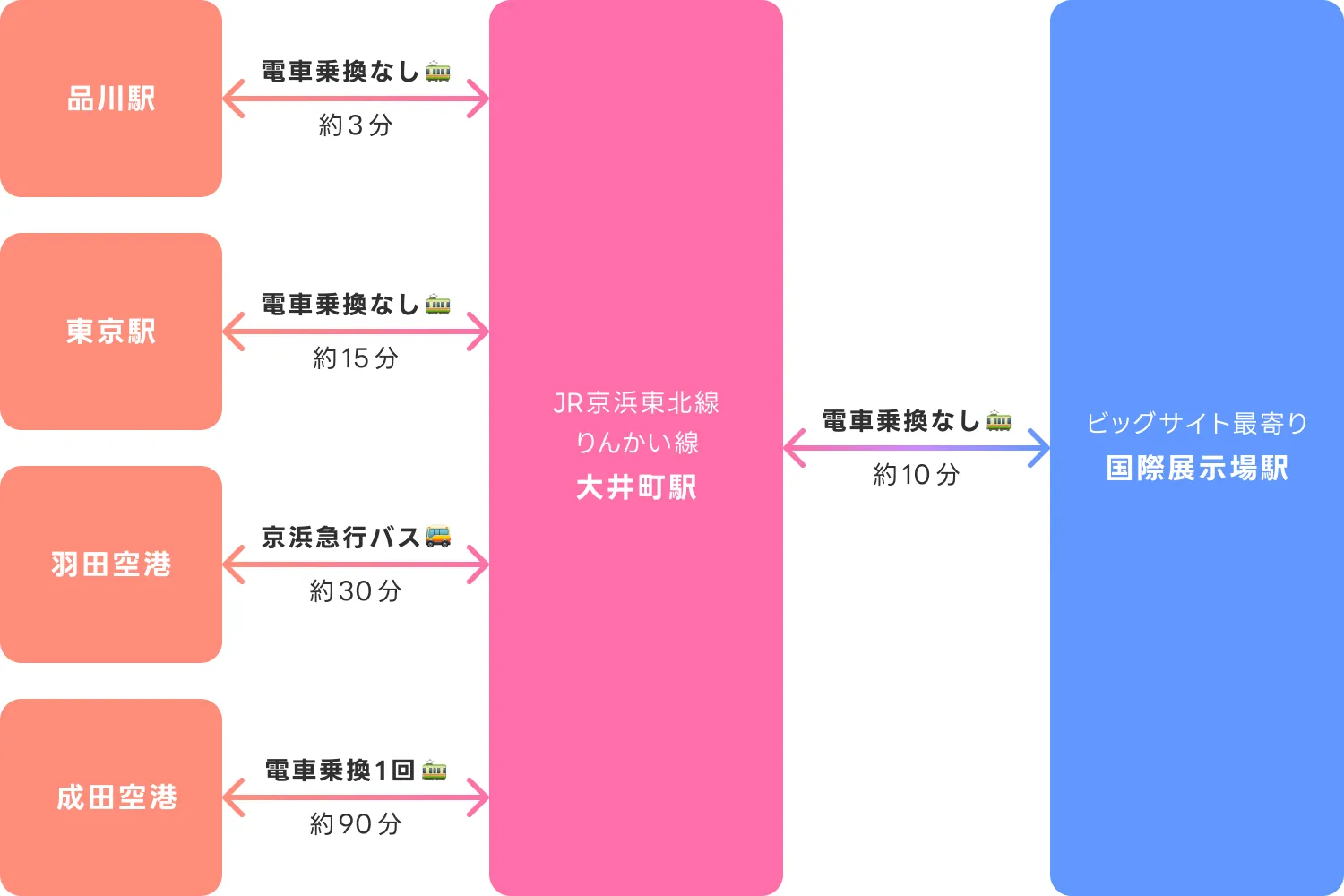 大井町エリアからのアクセス