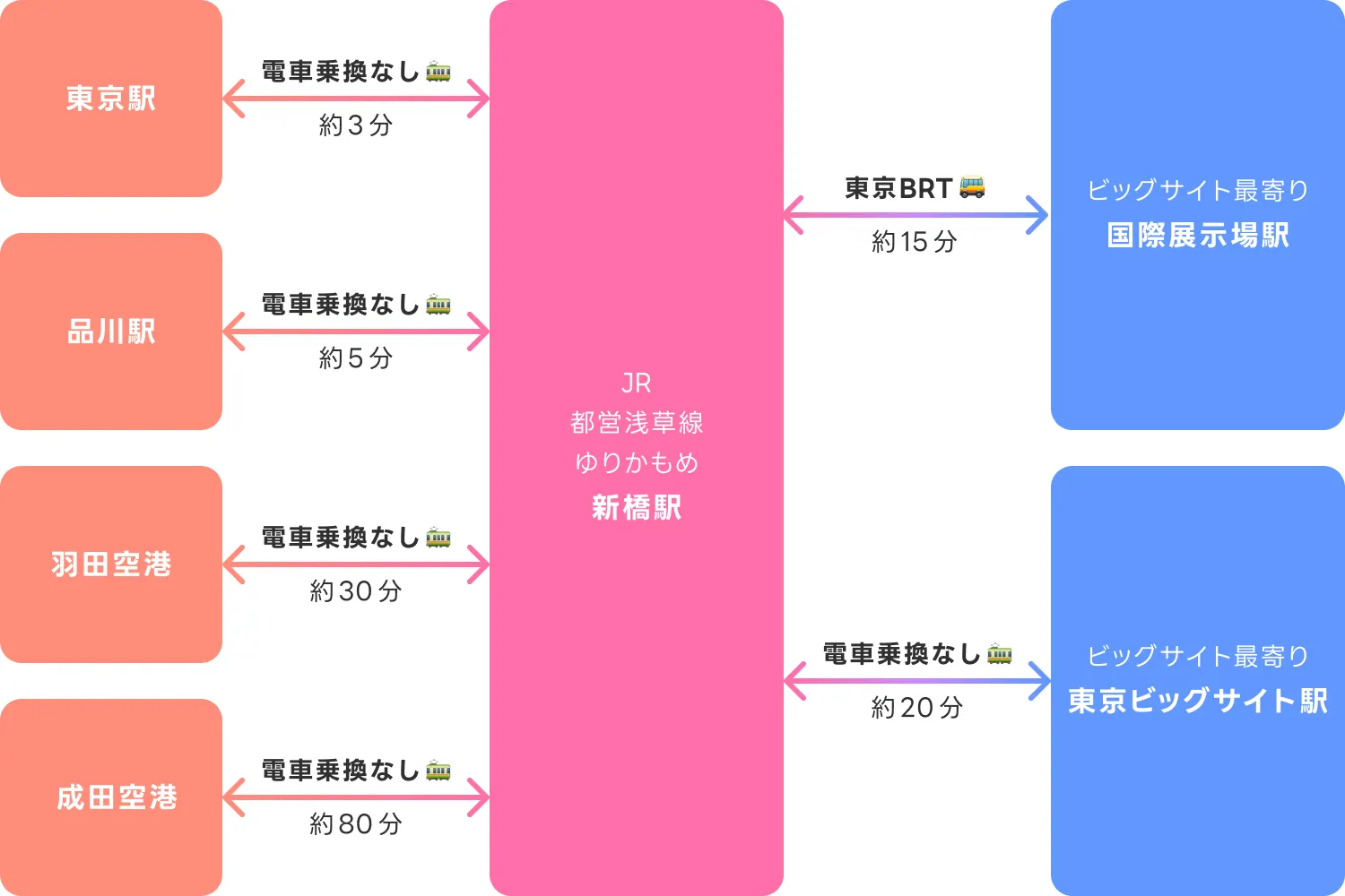 新橋エリアからのアクセス